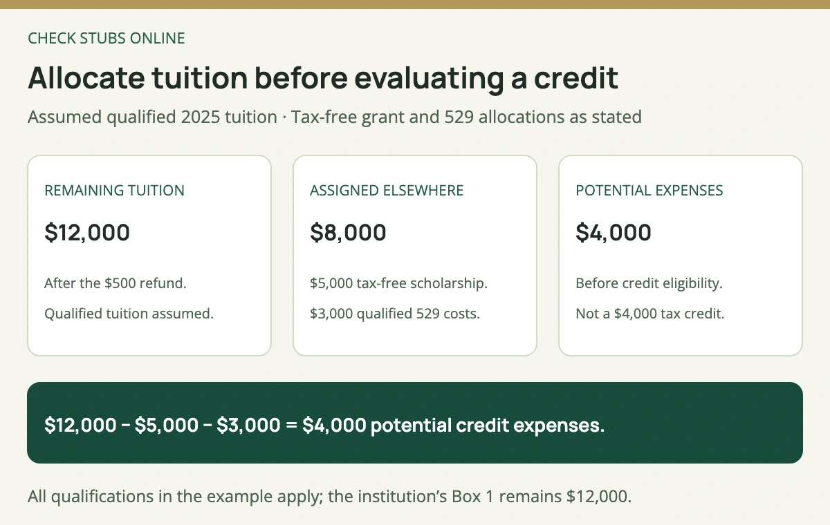A separate family workpaper allocates 5000 dollars of tuition to tax-free scholarship and 3000 dollars to a qualified tax-free 529 distribution, leaving 4000 dollars potential credit expenses from 12000 dollars tuition under the stated assumptions.