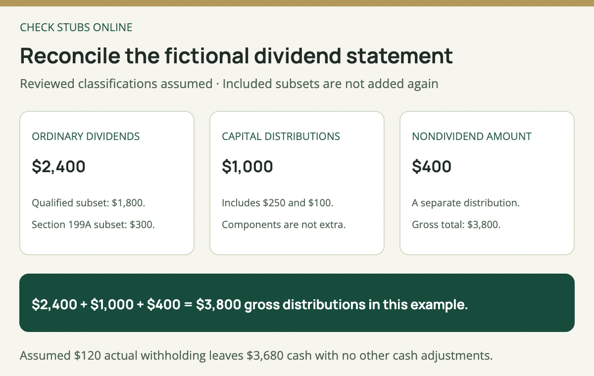 The example totals 2400 dollars ordinary dividends, 1000 dollars capital-gain distributions and 400 dollars nondividend distributions for 3800 dollars gross, without adding included subsets again.