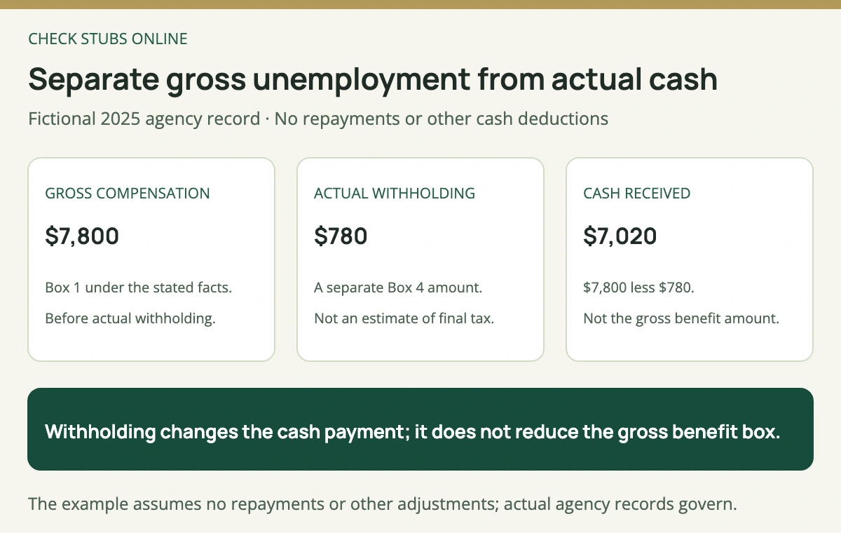 The fictional unemployment record reports 7800 dollars gross benefits and 780 dollars actual federal withholding separately, with 7020 dollars cash under the no-other-deductions assumption.