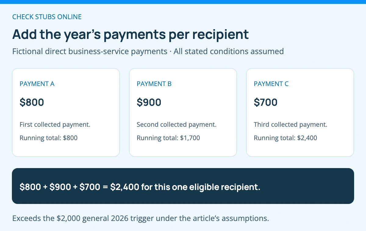 Fictional direct service payments to the same eligible nonemployee are 800 dollars, 900 dollars, and 700 dollars, totaling 2400 dollars for 2026. This exceeds the 2000 dollar general threshold under the article’s assumptions.