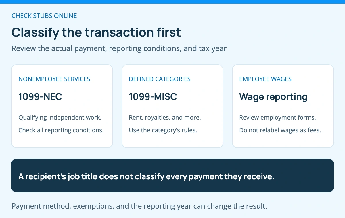 Begin with the transaction: qualifying nonemployee services point to a 1099-NEC review; rent, royalties, and other defined categories point to a 1099-MISC review. Reporting conditions still apply.