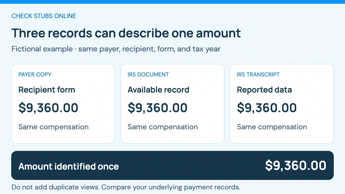 Fictional example: a payer copy, IRS information-return document, and transcript entry each show the same $9,360 compensation. Three records still describe one $9,360 amount.