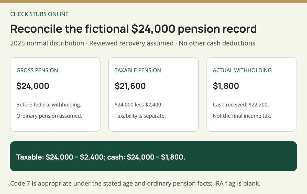 The fictional pension record has 24000 dollars gross, 21600 dollars taxable after a reviewed 2400 dollar recovery, and 1800 dollars actual withholding, leaving 22200 dollars cash under the assumptions.