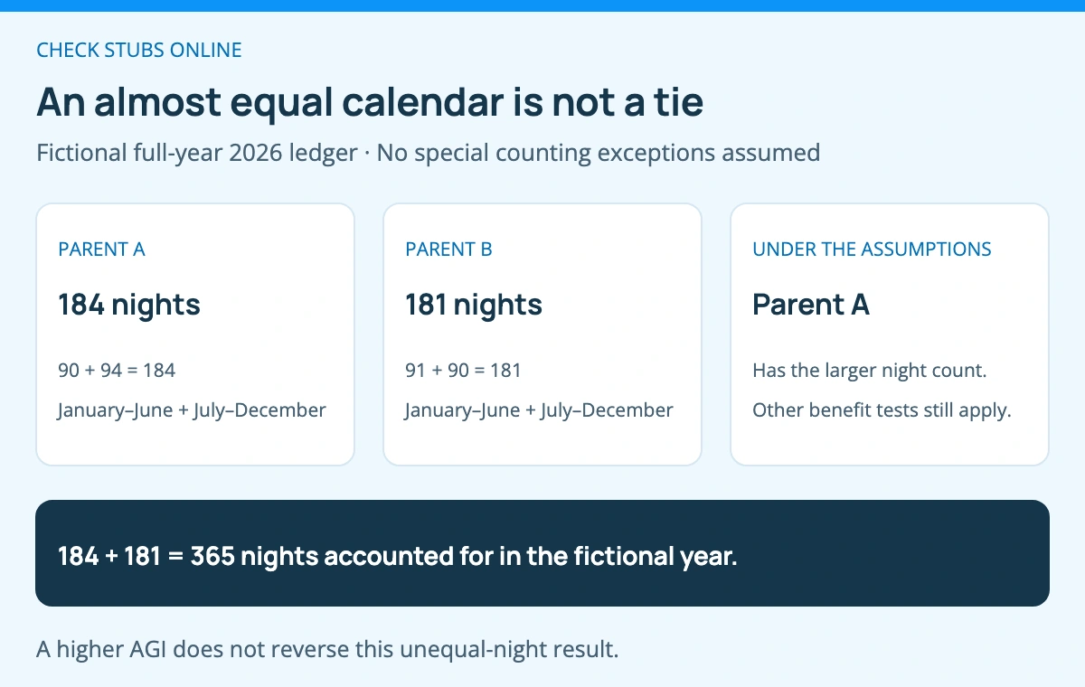 The fictional full-year ledger gives Parent A 184 nights and Parent B 181 nights, totaling 365. With the stated assumptions, Parent A has more nights; a higher AGI for Parent B does not reverse that count.