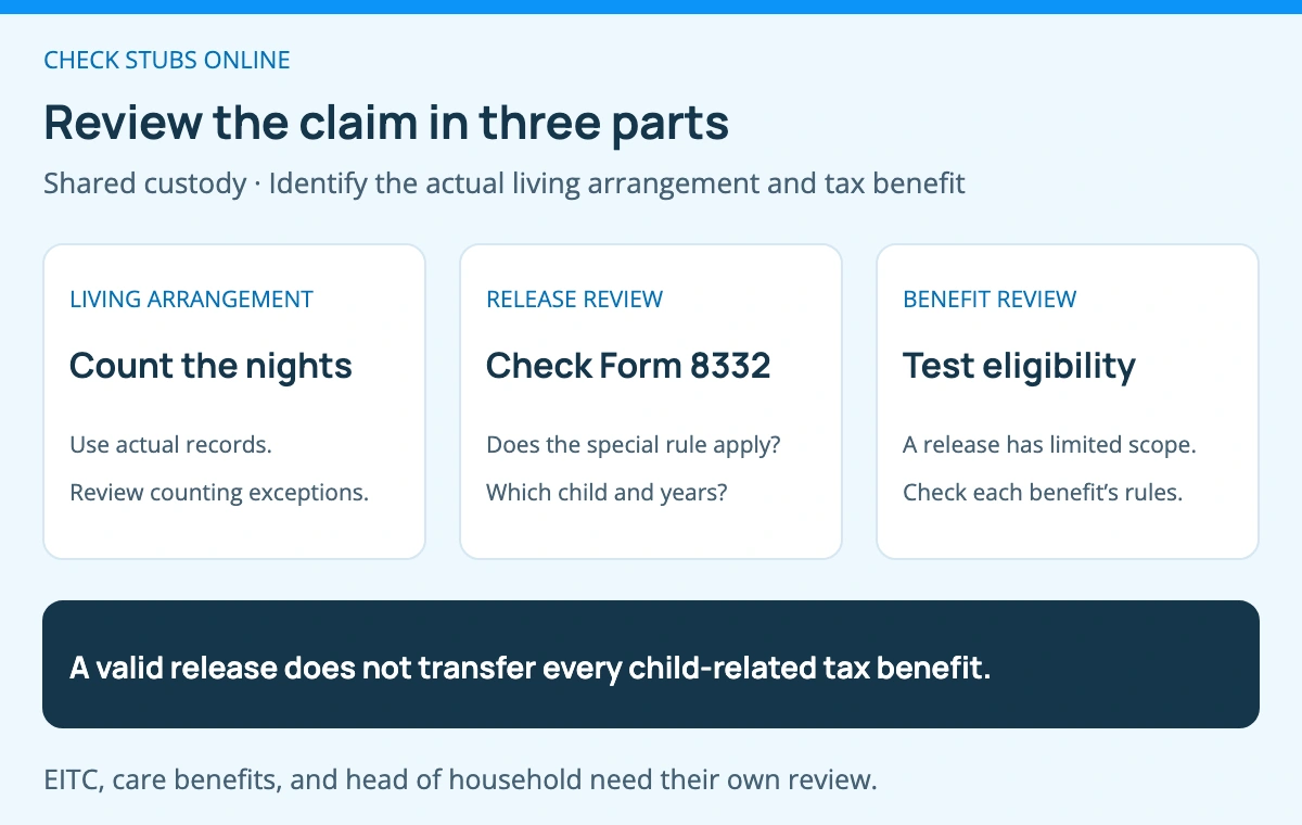 Identify the actual living arrangement under the federal rules, check any valid release, and evaluate each claimed benefit separately. A 50/50 label alone does not determine all federal tax claims.