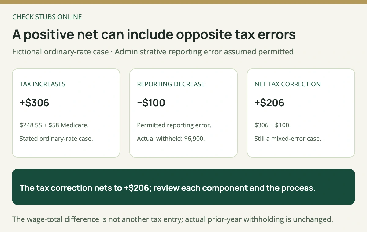 The fictional correction has 306 dollars of combined ordinary Social Security and Medicare tax increases and a permitted 100 dollar withholding-reporting decrease, giving a positive 206 dollar net tax correction with mixed directions.