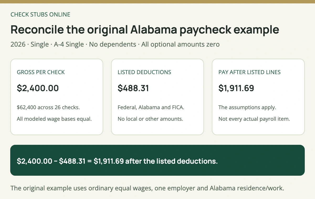 Under the fictional 2026 Single and A-4 assumptions, a 2400 dollar Alabama check has 488 dollars 31 cents listed deductions and 1911 dollars 69 cents remaining, with local and other deductions set to zero.