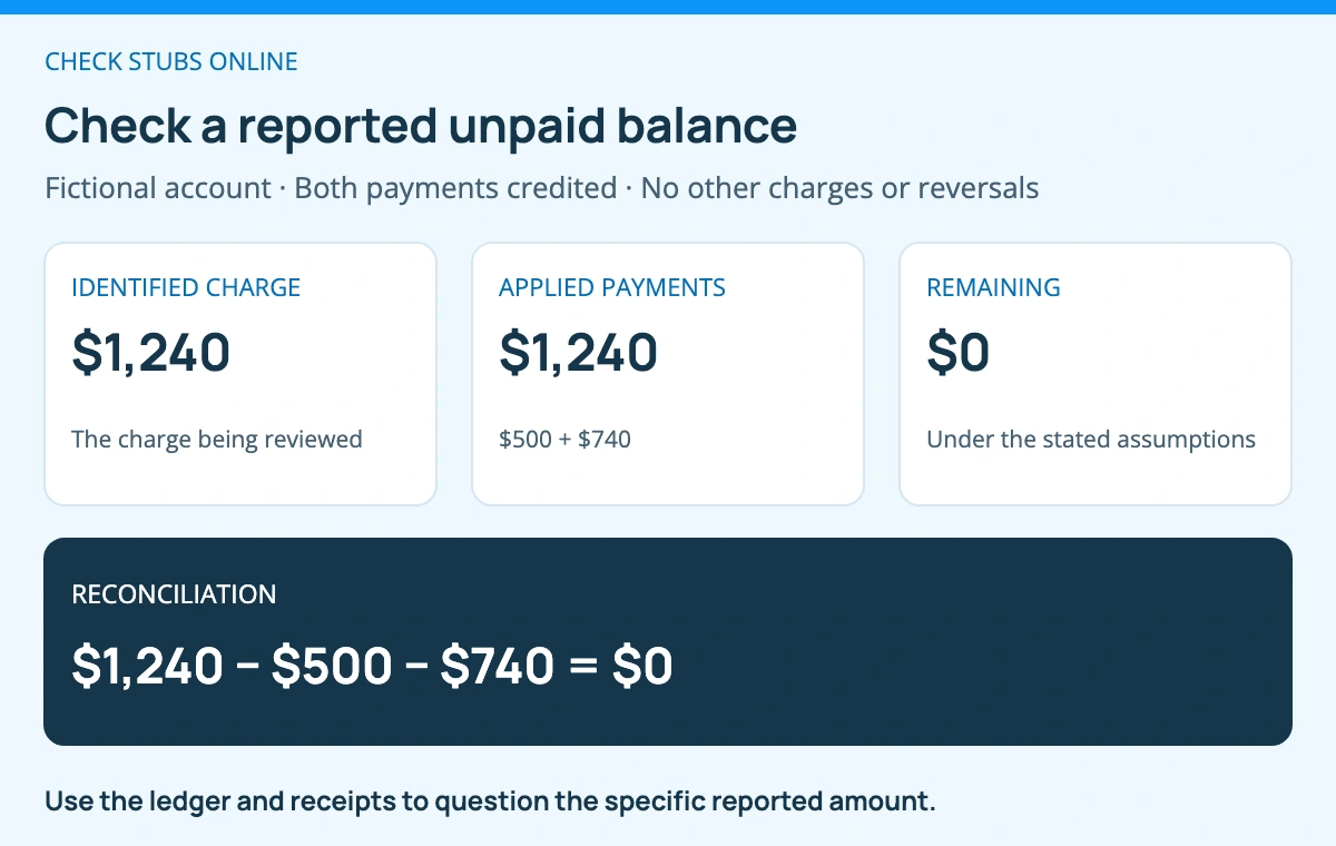 For a fictional charge of $1,240, applied payments of $500 and $740 leave zero remaining under the stated assumptions. Use the ledger and payment references to question a reported unpaid balance; arithmetic alone does not guarantee approval.