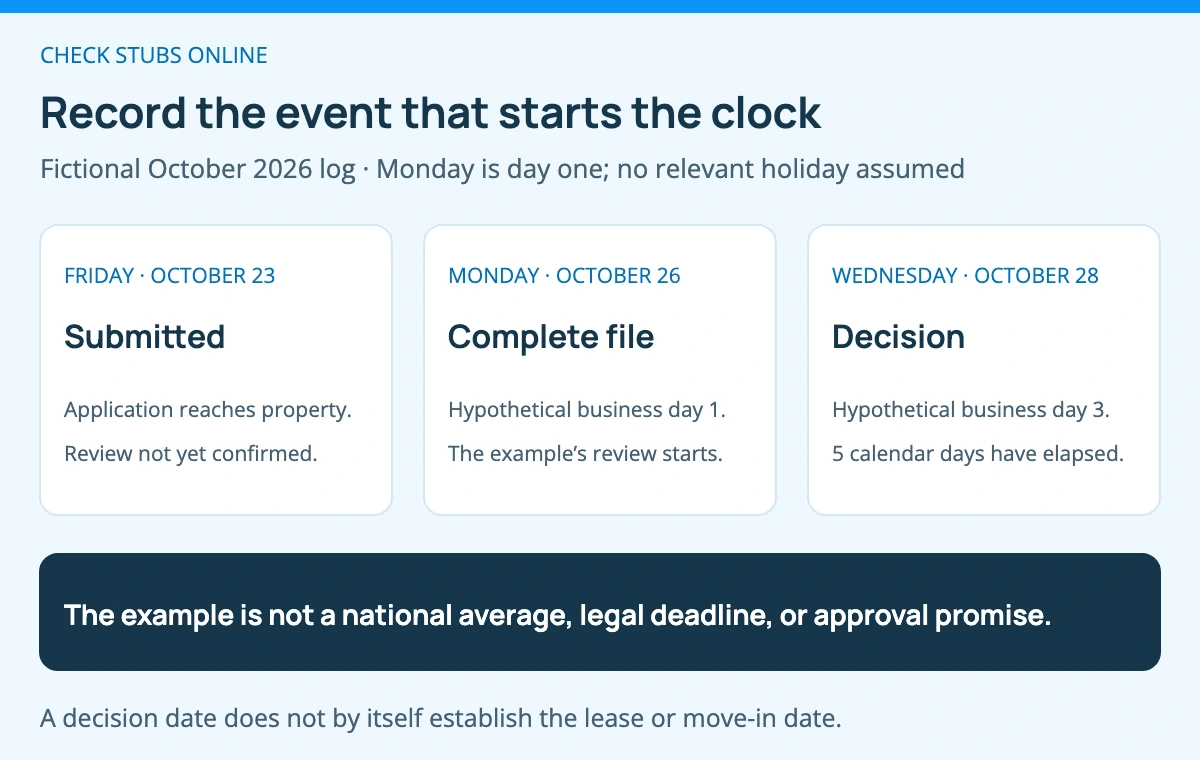 The fictional application is submitted Friday October 23, confirmed complete Monday October 26, and receives a decision Wednesday October 28. Five calendar days elapse; Monday through Wednesday are three business days under the example’s counting assumptions.