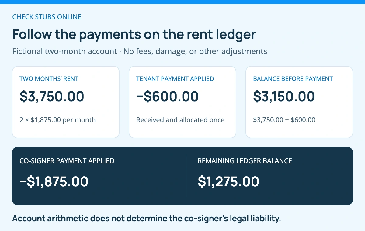 Fictional rental ledger starts with $3,750 for two months. An applied $600 tenant payment leaves $3,150. A later applied $1,875 co-signer payment leaves $1,275. The calculation does not determine legal liability.
