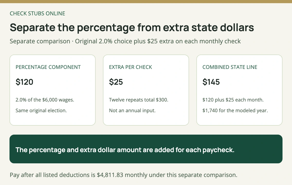 In a separate comparison using the original Arizona 2 percent election, 120 dollars percentage withholding plus 25 dollars extra each monthly check equals 145 dollars state withholding and 1740 dollars across twelve checks.