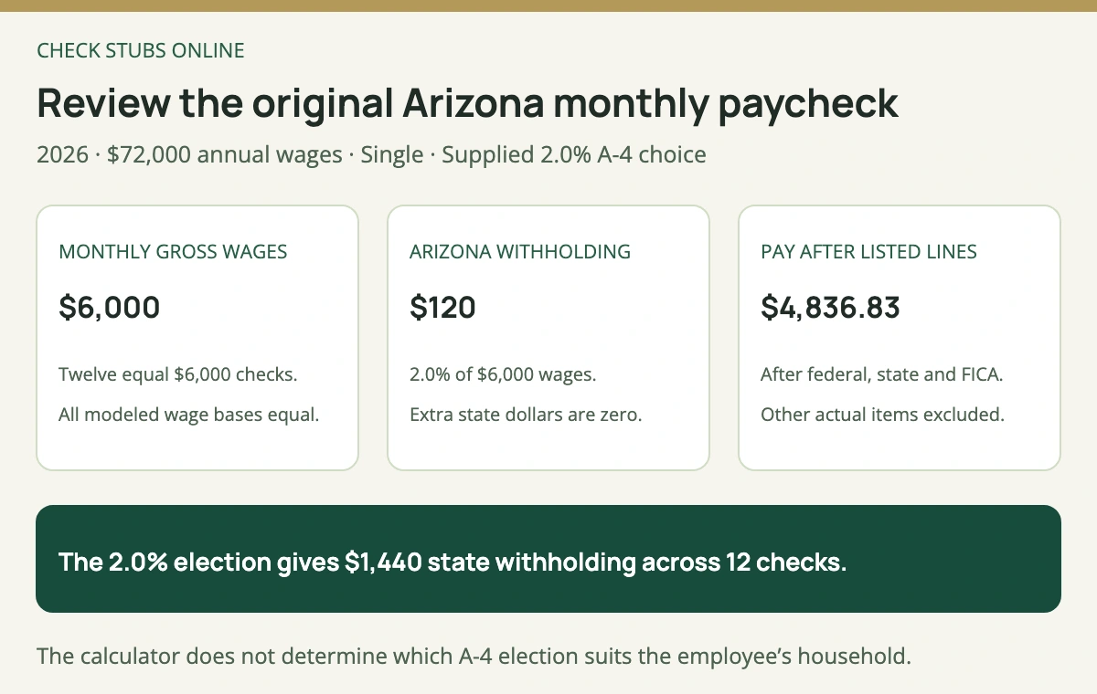 In the fictional 2026 Arizona case, 6000 dollars monthly gross wages produce 120 dollars state withholding at a supplied 2 percent A-4 choice and 4836 dollars 83 cents pay after all listed deductions.