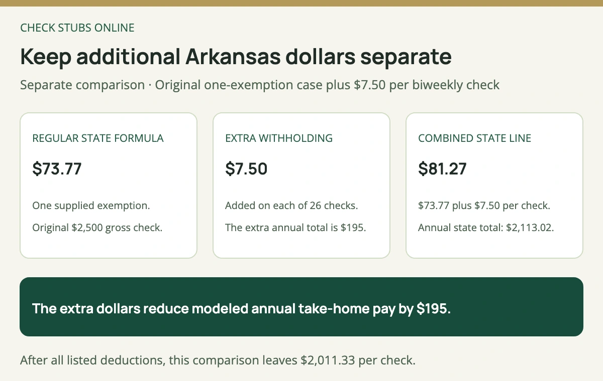 Starting from the original one-exemption Arkansas case, 73 dollars 77 cents regular state withholding plus 7 dollars 50 cents extra equals 81 dollars 27 cents each check; 26 extra payments total 195 dollars.