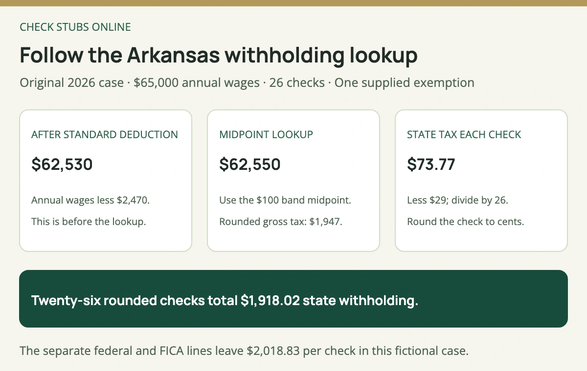 An original Arkansas 2026 example uses 62530 dollars taxable income, a 62550 dollar midpoint lookup and one 29 dollar exemption credit to produce 73 dollars 77 cents state withholding per biweekly check.