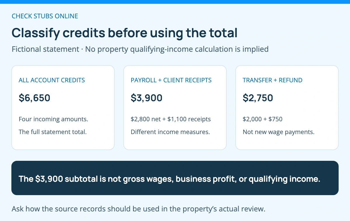 The fictional statement has 6650 dollars in credits: 3900 dollars from net payroll and collected client revenue, and 2750 dollars from an own-account transfer and merchant refund. The 3900-dollar subtotal mixes pay and receipts and is not qualifying income.