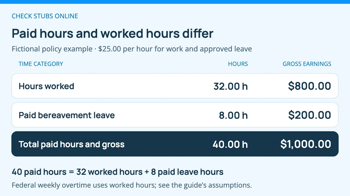 Fictional $25-per-hour policy example: 32 hours worked gives $800, 8 paid bereavement hours gives $200, and total gross is $1,000 for 40 paid hours. Hours worked remain 32.