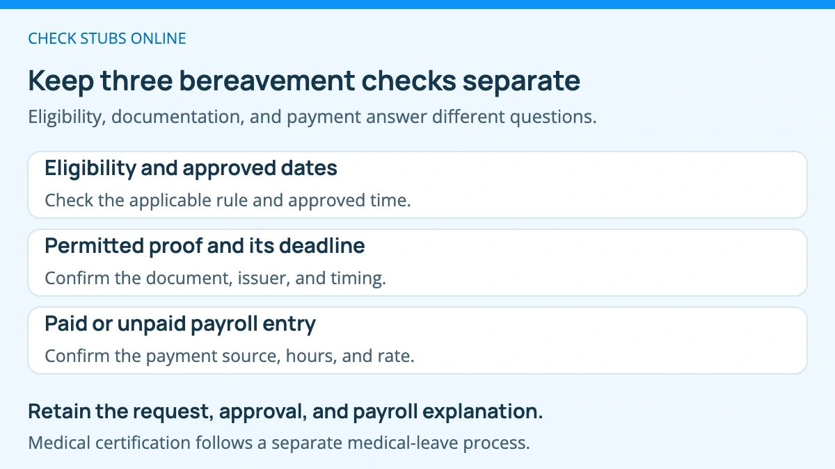 Three bereavement record checks: establish eligibility and approved dates, confirm permitted proof and its deadline, and verify the paid or unpaid payroll entry. A medical-leave request has a separate certification process.