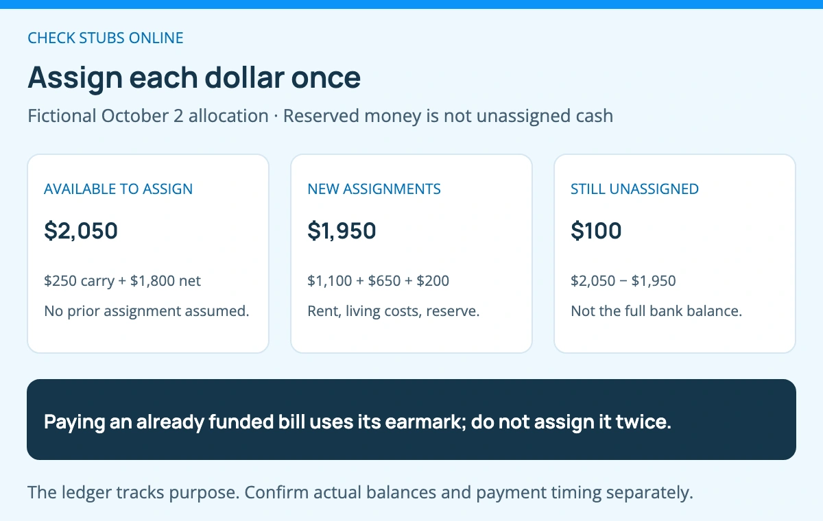 For the fictional first interval, 250 dollars of unassigned cash plus 1800 dollars of net pay gives 2050 dollars. Assigning 1950 dollars leaves 100 dollars unassigned. Reserved money is not available a second time.