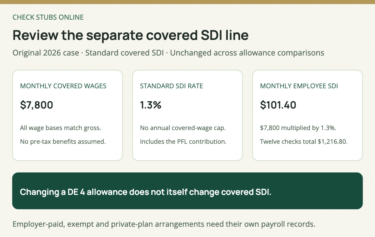Across three fictional California allowance scenarios, the covered monthly wage basis remains 7800 dollars and standard 2026 SDI remains 1.3 percent, or 101 dollars 40 cents; DE 4 changes affect the separate state income-tax line.