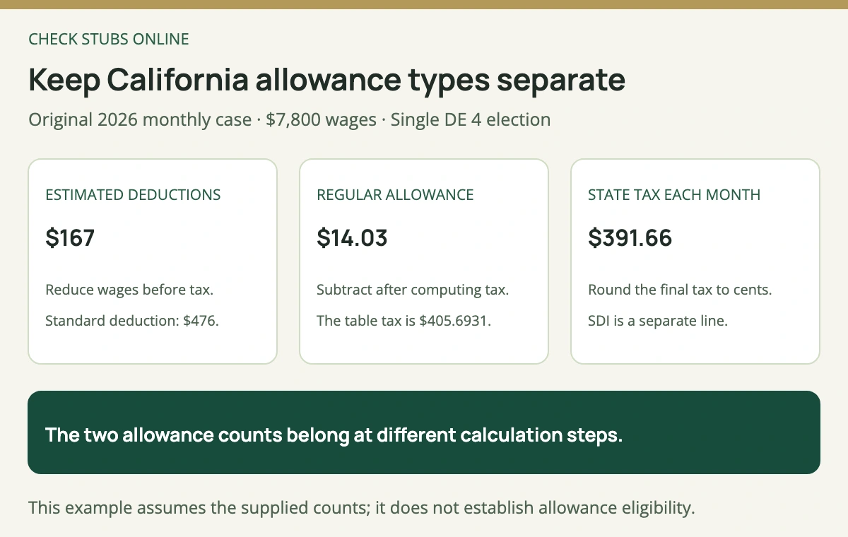 The fictional California 2026 monthly case reduces 7800 dollars wages by 167 dollars estimated deductions and 476 dollars standard deduction, then applies the table and a 14 dollar 3 cent regular allowance credit to get 391 dollars 66 cents state withholding.