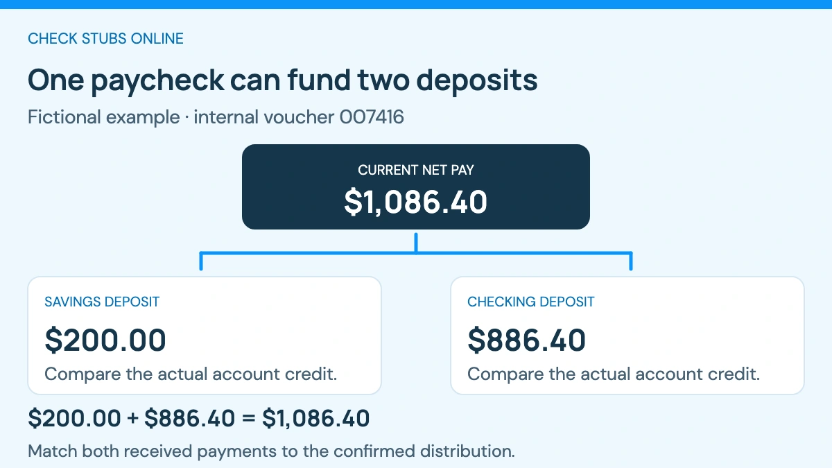 Fictional voucher 007416 records $1,086.40 net pay, allocated as $200.00 to savings and $886.40 to checking. Compare both received deposits rather than expecting one $1,086.40 deposit.