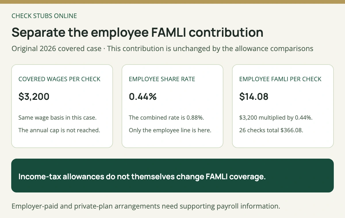 In the fictional covered Colorado 2026 case, 3200 dollars covered wages times the 0.44 percent employee FAMLI share equals 14 dollars 8 cents per check, or 366 dollars 8 cents across 26 checks.