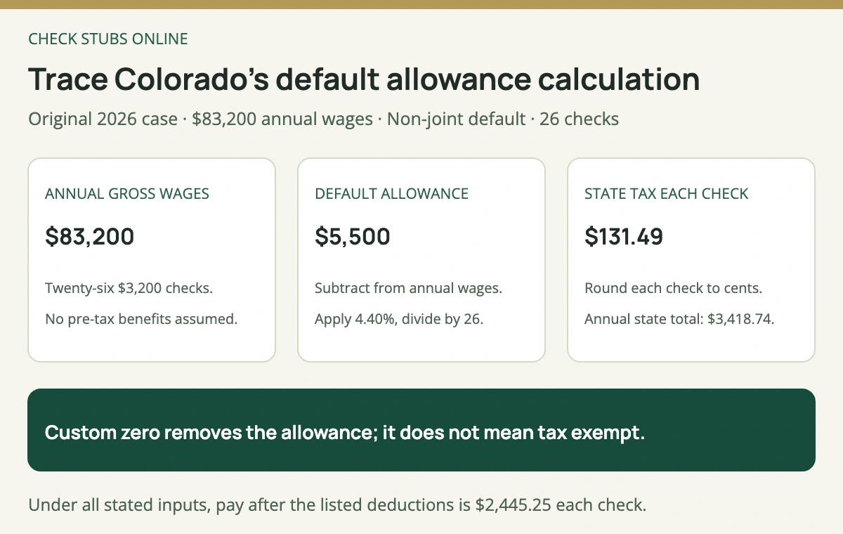 The original Colorado 2026 case uses 83200 dollars annual wages, the 5500 dollar non-joint default allowance and 26 checks to produce 131 dollars 49 cents state withholding per check.