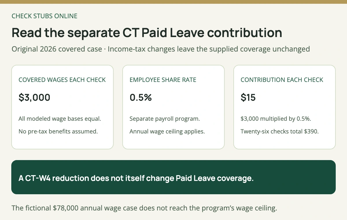 The covered fictional Connecticut 2026 paycheck has 3000 dollars wages, a 0.5 percent employee CT Paid Leave rate and a separate 15 dollar contribution, totaling 390 dollars over 26 checks.