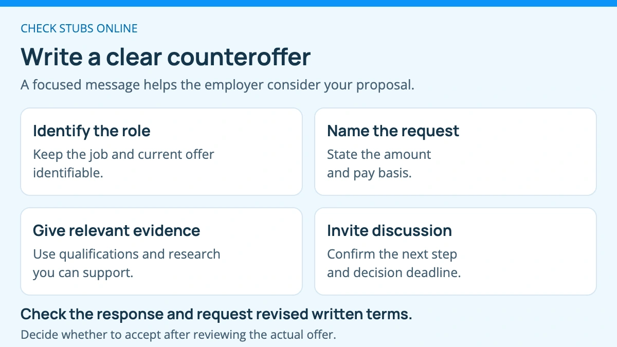 A counteroffer message identifies the role, names the requested change, explains relevant evidence, and asks for a discussion. The employer's response and revised terms must be checked separately.