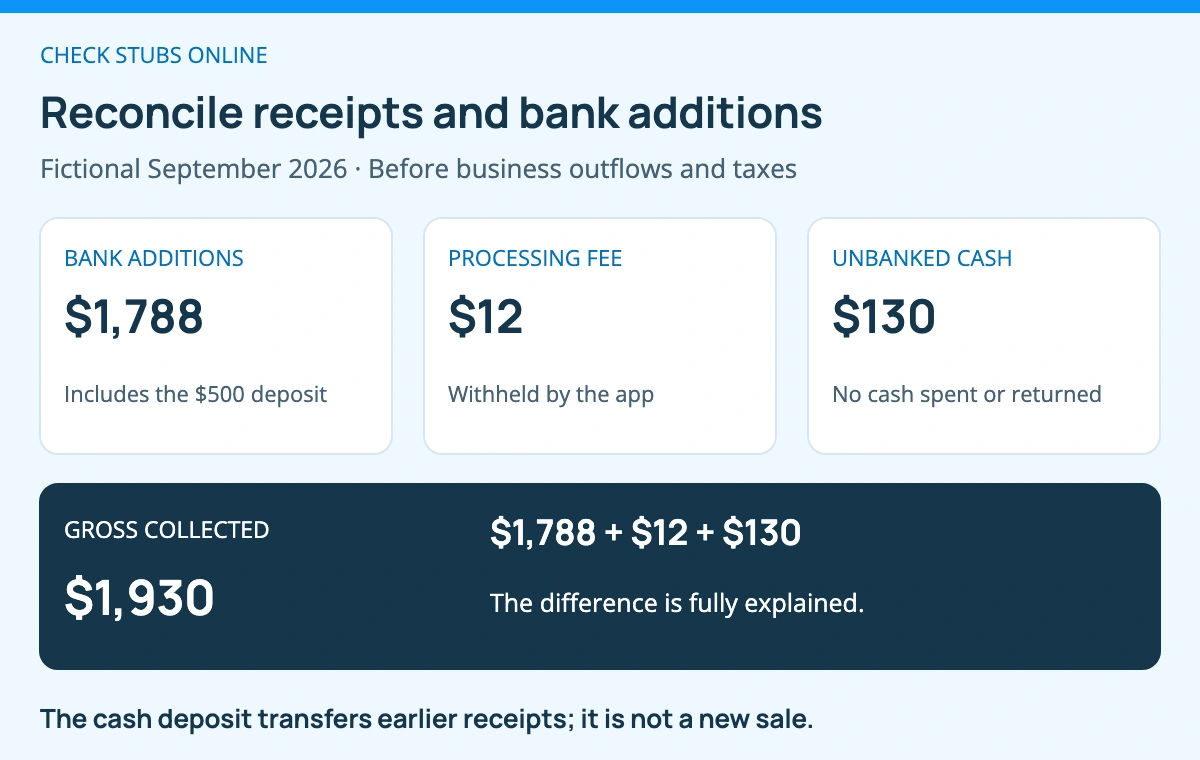 Fictional September reconciliation: $1,788 of customer-related bank additions plus a $12 processing fee and $130 of unbanked cash equals $1,930 gross collections. The $500 cash deposit transfers previously recorded receipts and is not a new sale.