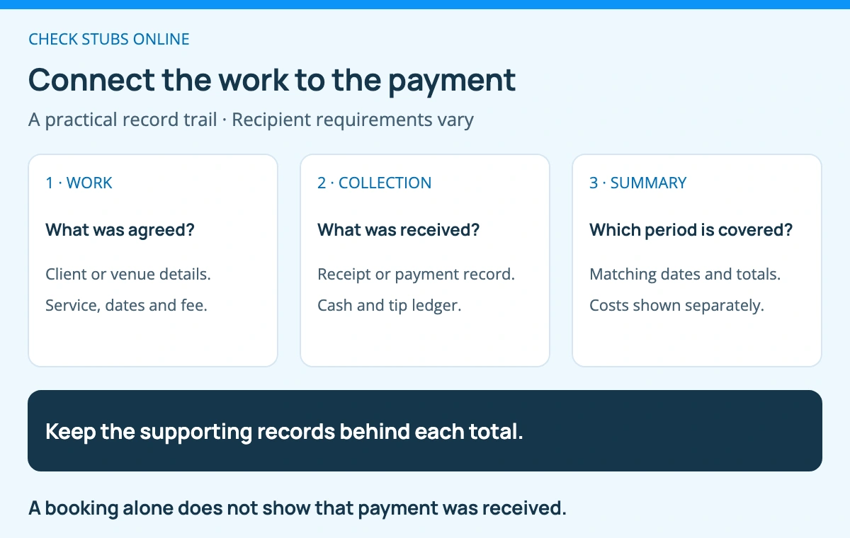 Build a traceable dancer income record by connecting work details, proof that payment was received, and a summary covering the same dates. An agreement, receipt, and summary serve different purposes.