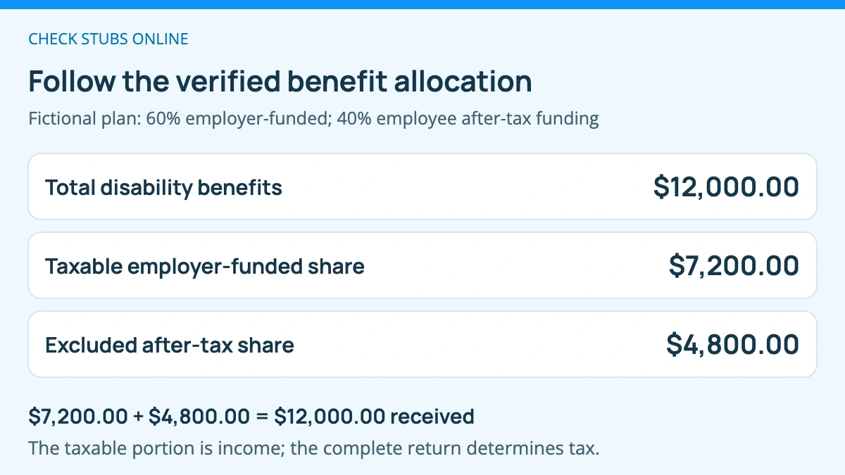 Fictional disability-insurance benefits of $12,000 are allocated under verified plan assumptions: $7,200 attributable to employer funding is taxable income, and $4,800 attributable to employee after-tax funding is excluded.