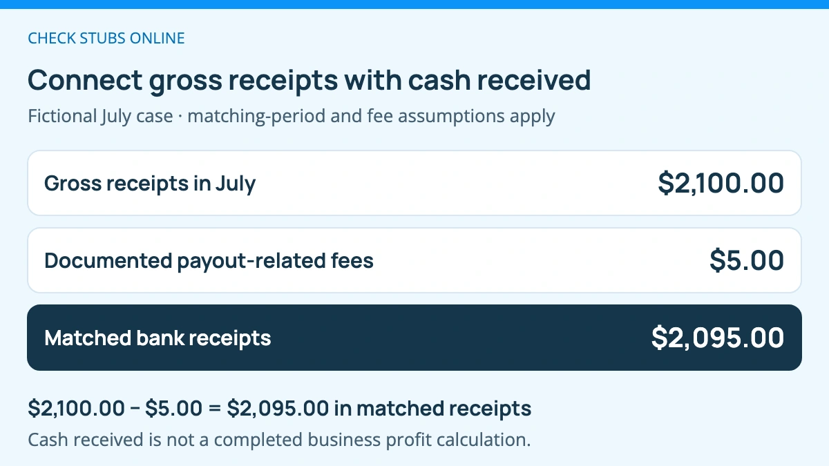 Fictional July record reconciliation: $2,100 gross receipts minus $5 of documented payout-related fees equals $2,095 of matched bank receipts. The cash amount is not a completed business-profit calculation.