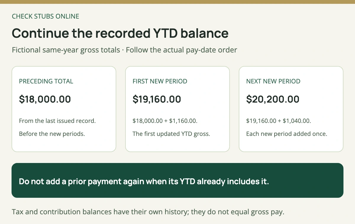 A fictional same-year YTD gross balance of 18,000 dollars increases to 19,160 dollars after one 1,160 dollar period, then to 20,200 dollars after another 1,040 dollar period.