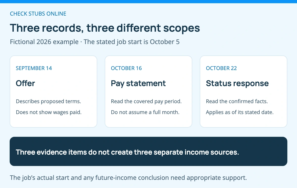 A fictional September 14 offer states an October 5 start, an October 16 pay statement records its payroll period, and an October 22 employer response confirms specified current facts. Three evidence items do not create three income sources.