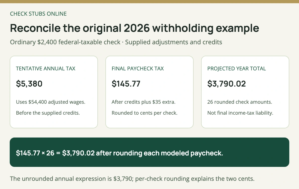 The original 2026 example produces 5380 dollars tentative annual withholding, then 145 dollars 77 cents per check after the supplied credits and extra withholding, for 3790 dollars 2 cents across twenty-six rounded checks.