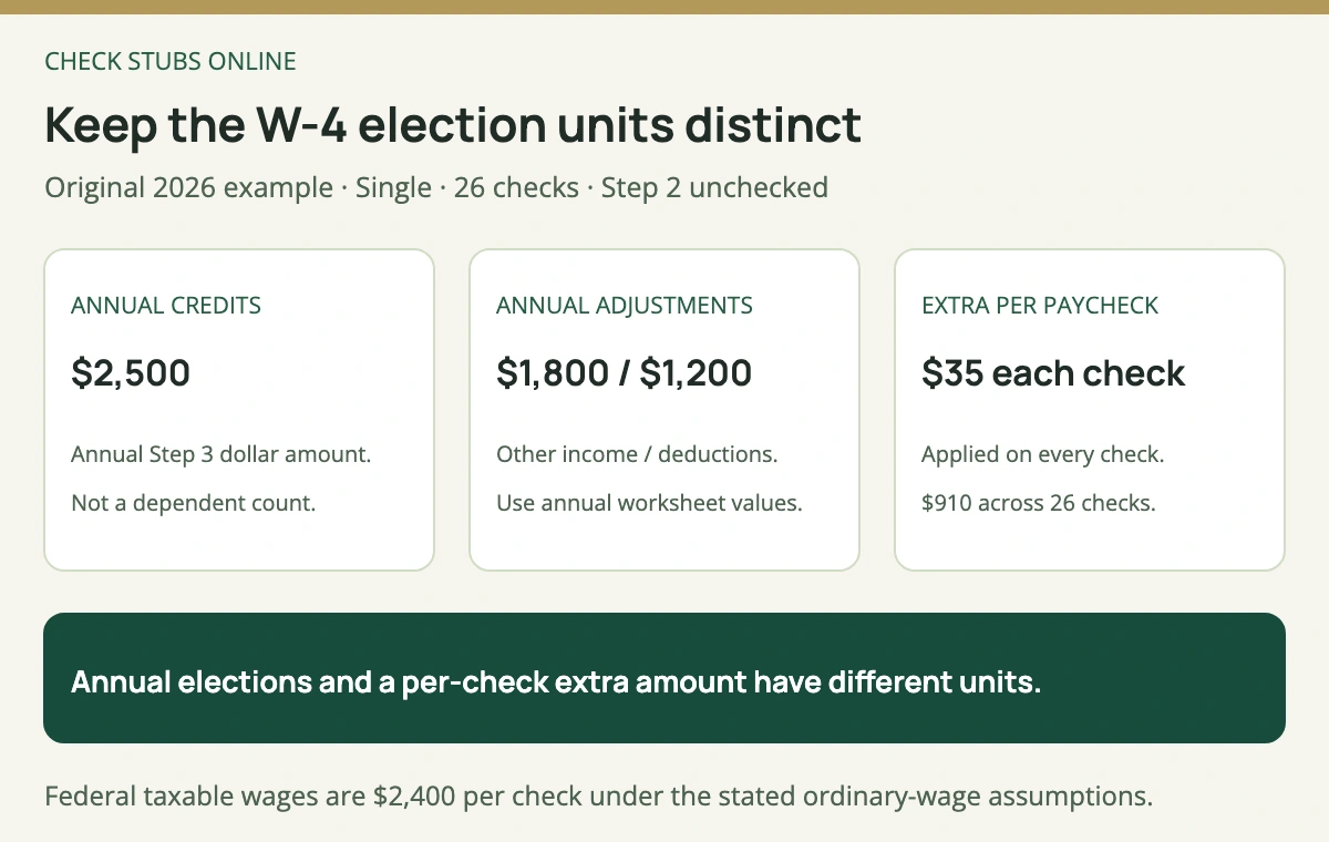 The example supplies annual W-4 amounts of 2500 dollars credits, 1800 dollars other income and 1200 dollars deductions, while the 35 dollar extra-withholding entry applies to each check.