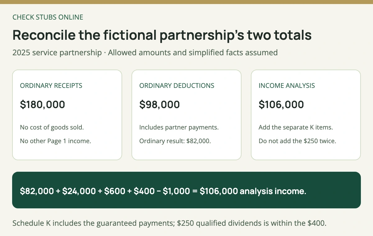 The example has 180000 dollars receipts less 98000 deductions for 82000 ordinary income; adding 24000 guaranteed payments, 600 interest and 400 dividends, then subtracting 1000 contribution gives 106000 analysis income.