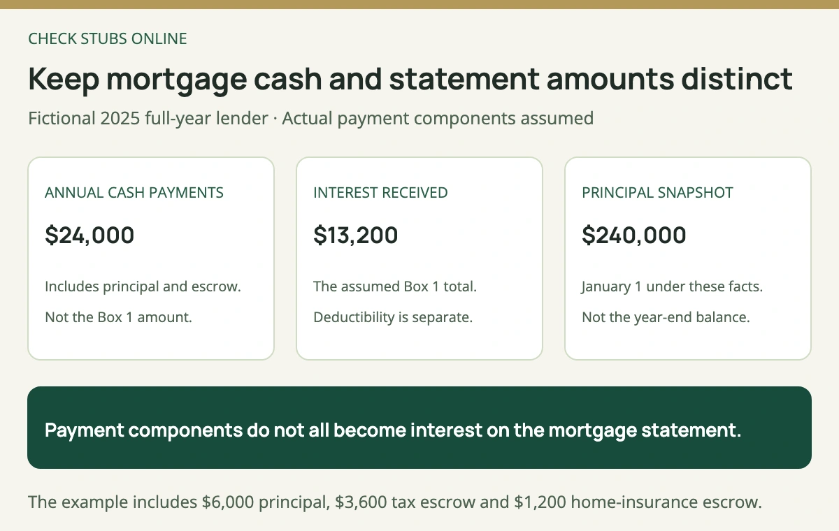 The fictional lender record has 24000 dollars annual cash payments but 13200 dollars reportable interest, while 240000 dollars is the separate January 1 principal snapshot.