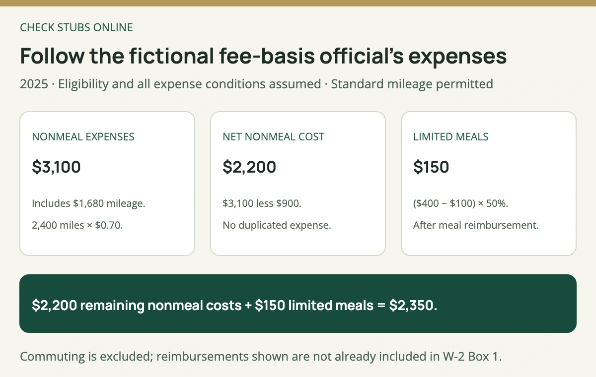 The fictional example starts with 3100 dollars nonmeal costs less 900 reimbursement, adds 150 dollars of meals after reimbursement and the 50 percent limit, and reaches 2350 dollars.