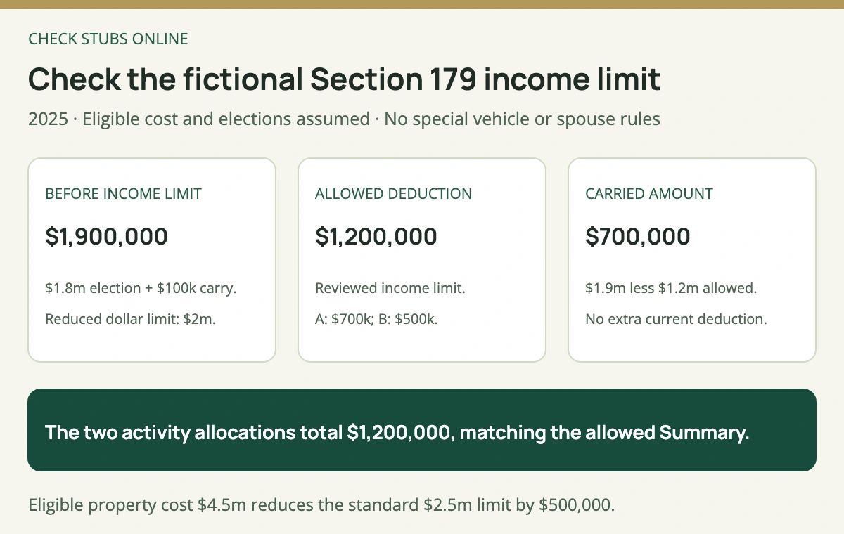 The fictional Section 179 Summary has 1900000 dollars before the business-income limit, allows 1200000 dollars and carries 700000 dollars forward; activity allocations 700000 plus 500000 match the allowed total.