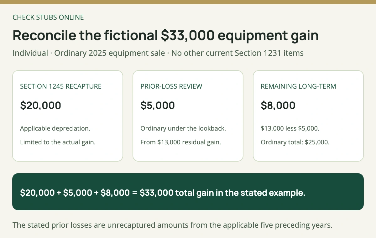 Under the individual example assumptions, 33000 dollars of equipment gain divides into 20000 ordinary depreciation recapture, 5000 ordinary income from the prior-loss review and 8000 remaining long-term gain.
