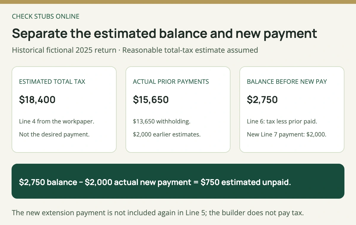 The fictional extension has estimated tax of 18400 dollars minus prior payments of 15650 dollars, leaving Line 6 at 2750 dollars; a separate actual 2000 dollar extension payment leaves 750 dollars estimated unpaid.