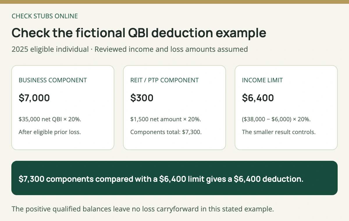 The example adds 7000 dollars business component and 300 dollars REIT/PTP component for 7300 dollars, then uses the smaller 6400 dollar income limit as the deduction.