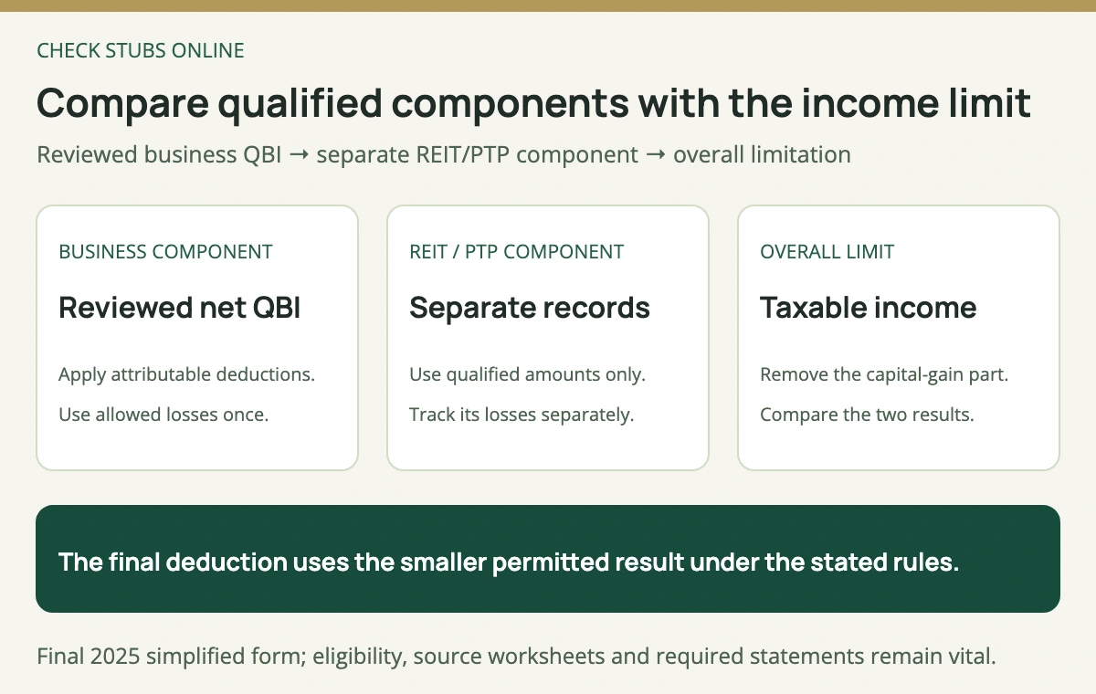 Compute the reviewed business QBI component and separate REIT/PTP component, then compare their sum with the taxable-income limitation before determining the deduction.