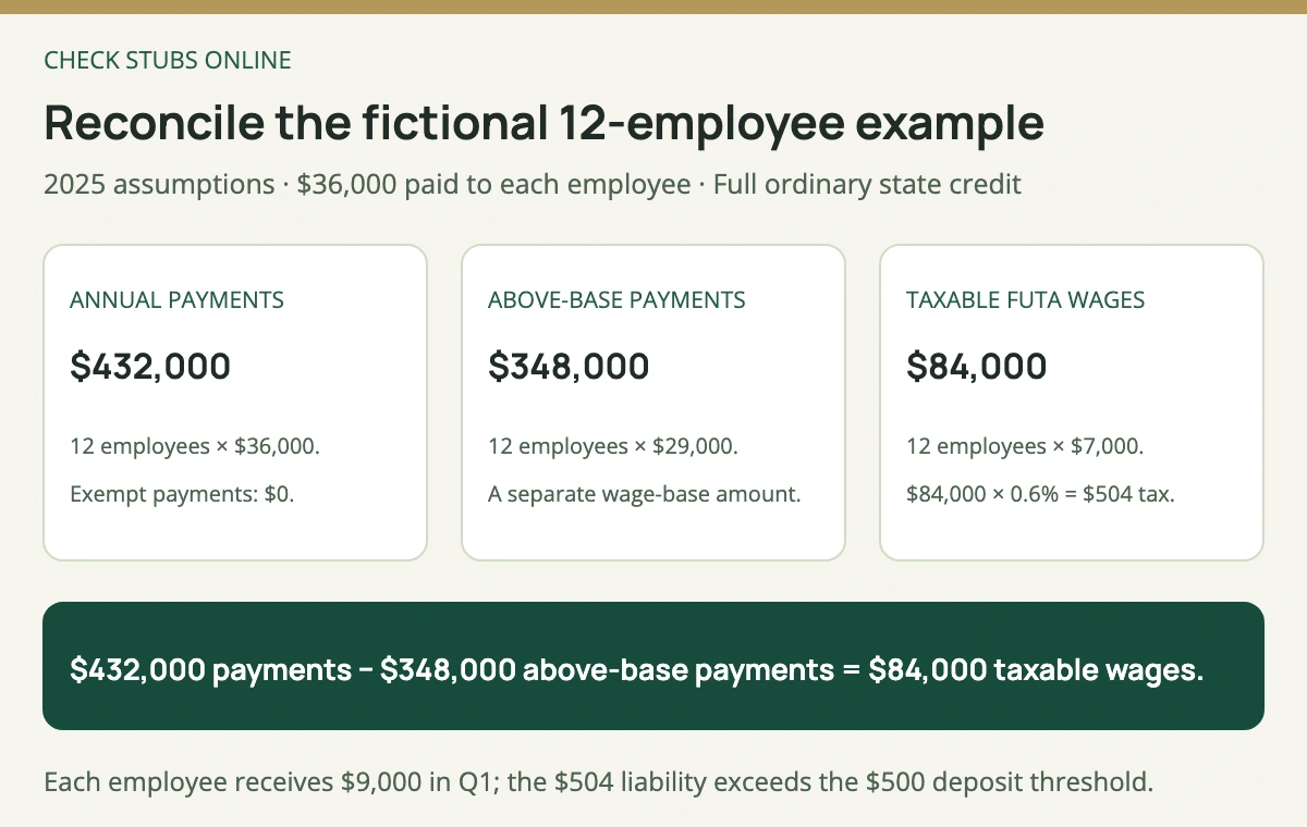 The fictional employer has 432000 dollars annual payments, 348000 dollars above the individual wage bases, 84000 dollars taxable FUTA wages and 504 dollars tax under the full ordinary credit assumption.