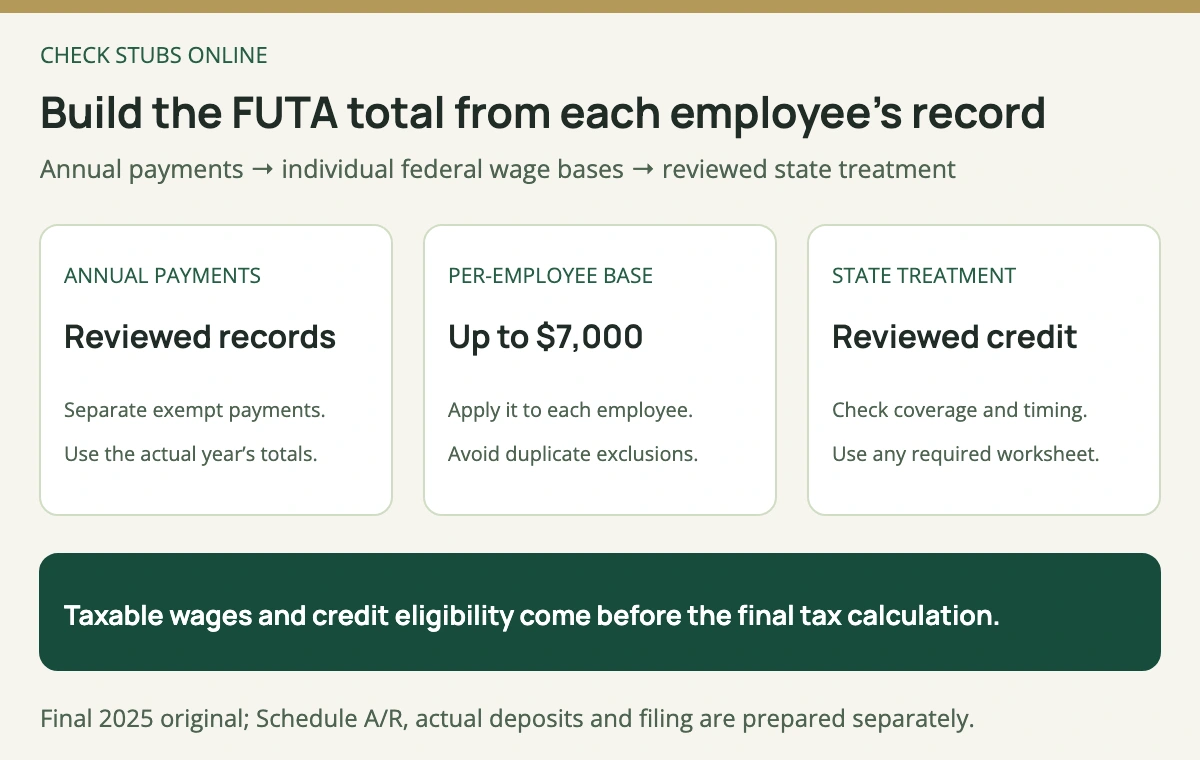 Review annual payments and FUTA exclusions for each employee, apply the individual 7000 dollar wage base, then establish the state-credit adjustments and employer tax.