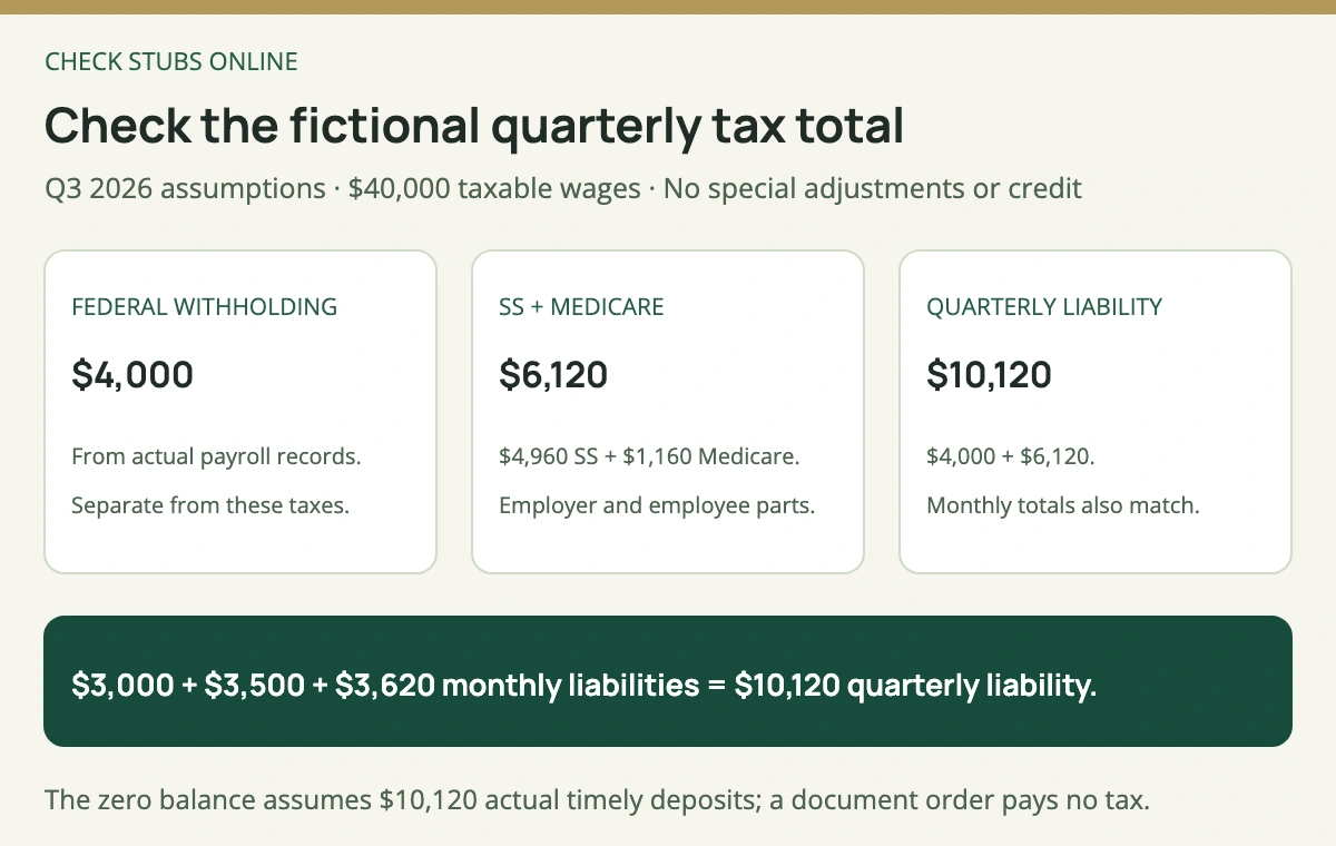 The fictional quarter combines 4000 dollars federal withholding, 4960 dollars Social Security tax and 1160 dollars regular Medicare tax for 10120 dollars liability, with assumed matching timely deposits.