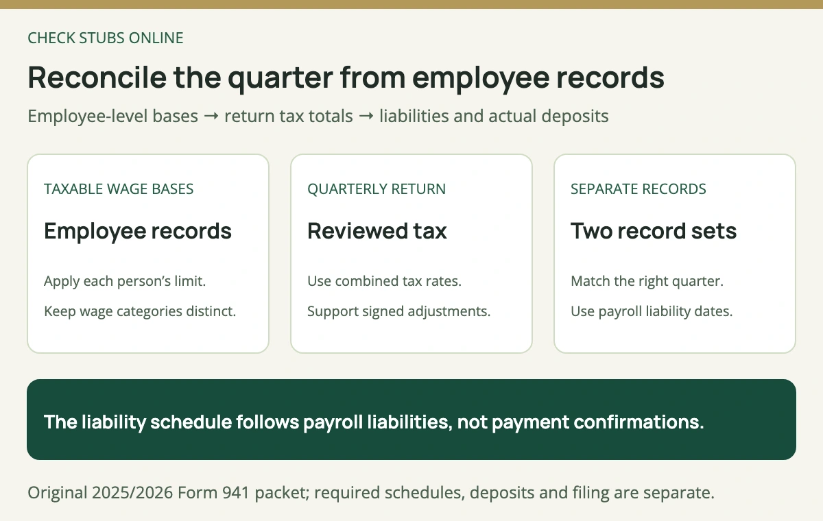 Review employee-level wage classifications and annual limits, reconcile the quarterly payroll tax, and separately match liabilities and actual deposits.