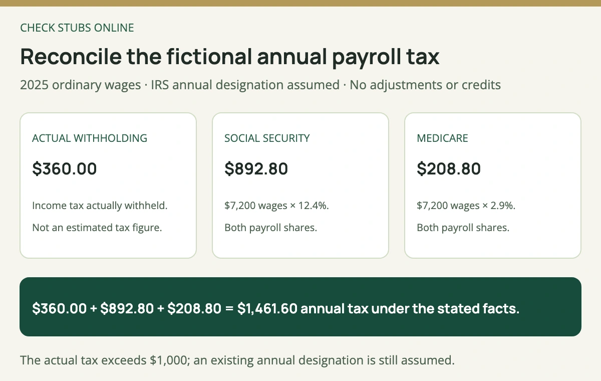 Under the fictional assumptions, 360 dollars of federal withholding plus 892 dollars 80 cents Social Security tax and 208 dollars 80 cents Medicare tax equals 1461 dollars 60 cents annual tax.